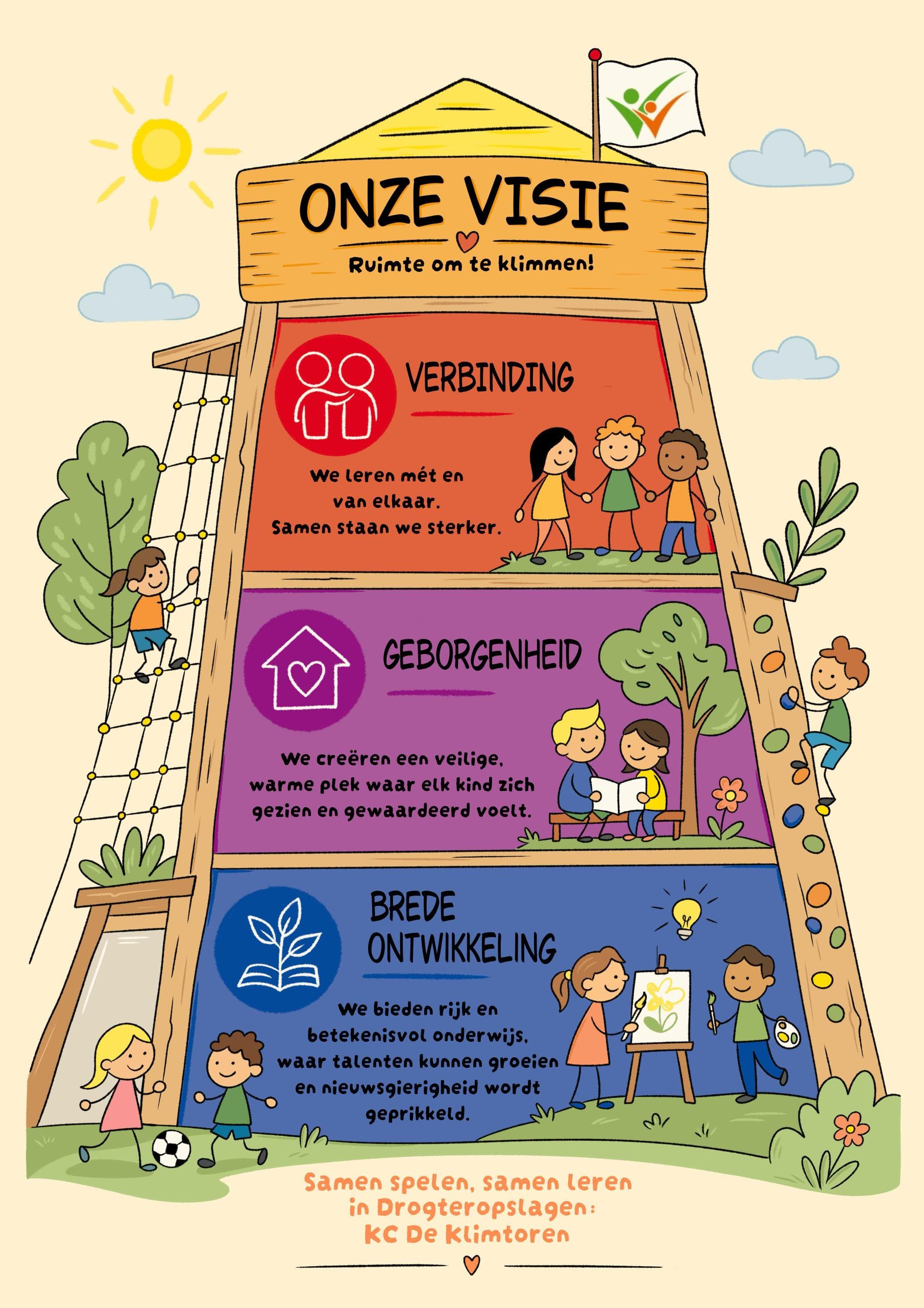 Visie KC De Klimtoren Drogteropslagen als poster